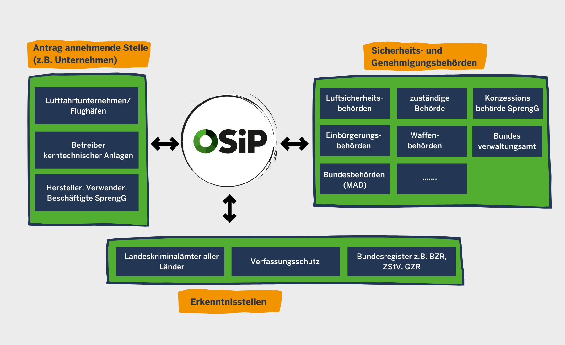 Online-Sicherheitsprüfung (OSiP)